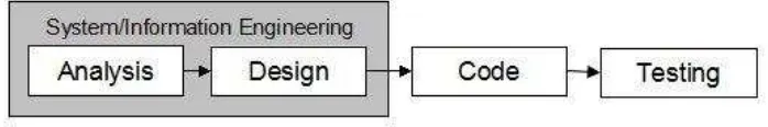 Gambar 3.2 Metode Pengembangan Perangkat Lunak Linear Squential Model (Sumber : Rekayasa Perangkat Lunak Pendekatan Praktisi, 2002) 
