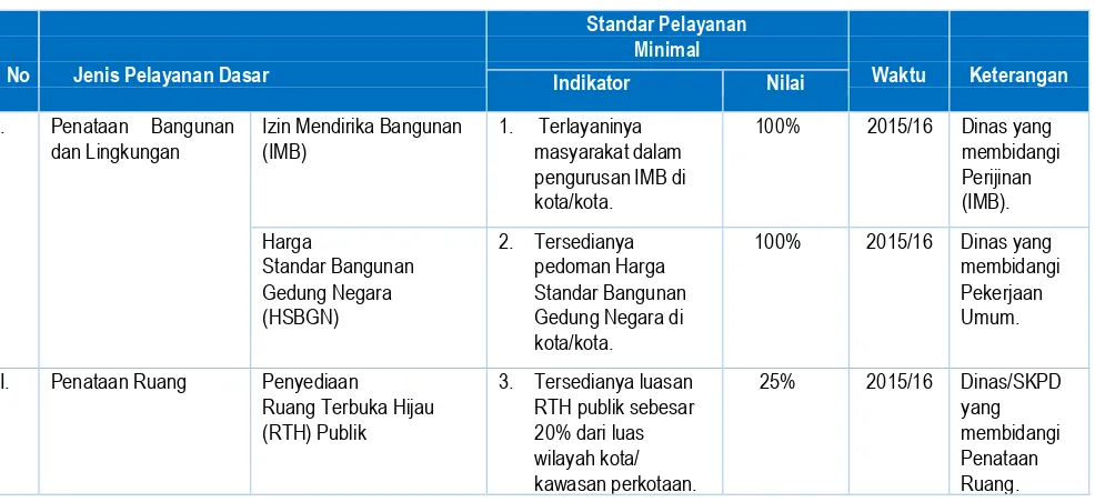 Tabel 7.9. SPM Penataan Bangunan Gedung dan Lingkungan 