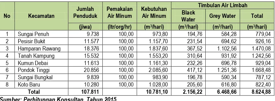 Tabel 7.13. Volume Timbulan Air Limbah Di Kota Sungai Penuh 