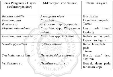 Tabel 2.1. Contoh mikroorganisme yang digunakan sebagai pengendali hayati 
