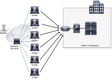 Gambar 2.1 Diagram Botnet1 