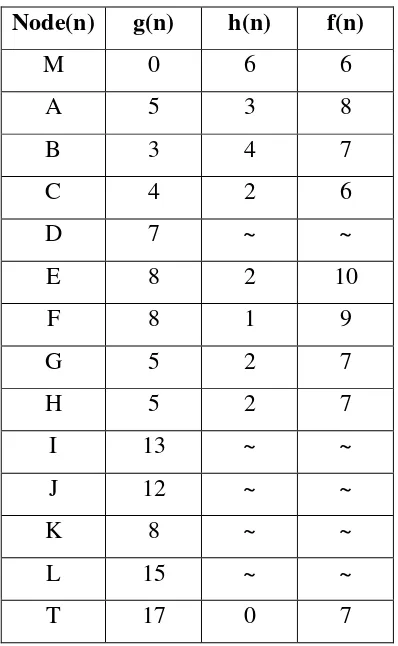 Tabel  2.2 Penyelesaian dan Tabel Status tiap Node 