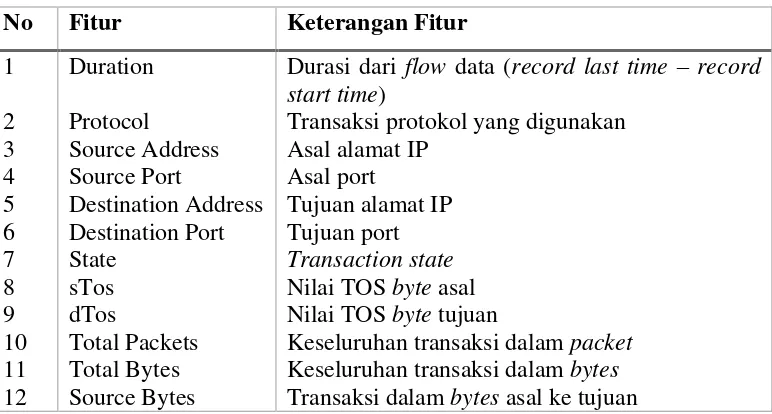 Tabel  3.3 Fitur Network Flow 