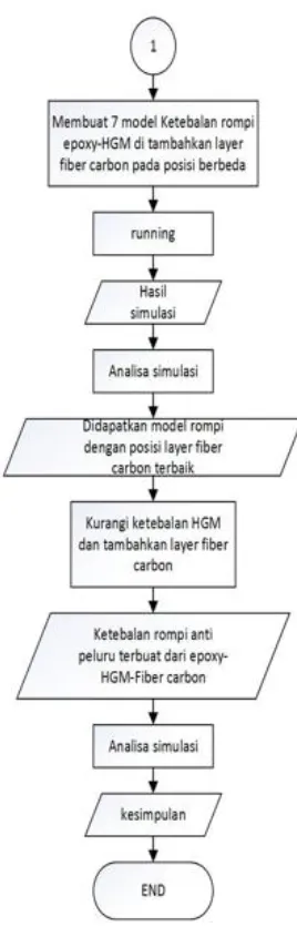 Gambar 3.2 Diagram alir simulasi pengujian terhadap body armor dengan material komposit epoxy – HGM – Carbon Fiber