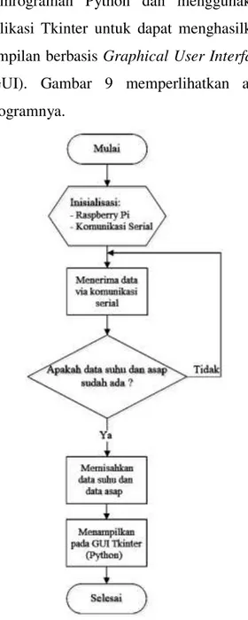 Gambar 9. Alur Program Mikropengendali  Secara  garis  besar,  ada  empat  proses  yang  dikerjakan  oleh  aplikasi  pada  Raspberry  Pi