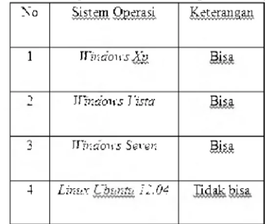 Tabel 1. Ujicoba aplikasi untuk beberapa sistem operasi No wwwww-v  Sistem  Operasiv'aA wvwvw VW KeteraiiaaiivVvVvVvVvVW vVv'