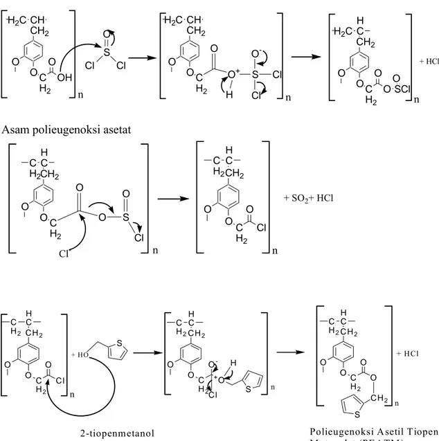 Gambar 4.7. Reaksi Pembentukan Polieugenoksi Asetil Tiopen Metanolat  (PEATM) 