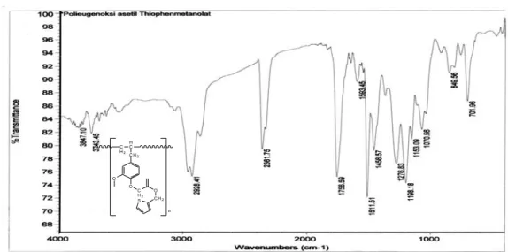 Gambar 4.8. Spektra FTIR Senyawa Polieugenoksi Asetil Tiopen Metanolat  (PEATM) 