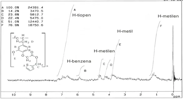 Gambar 4.9. Spektra  1 H NMR Senyawa Polieugenoksi Asetil Tiopen Metanolat                               (PEATM) 