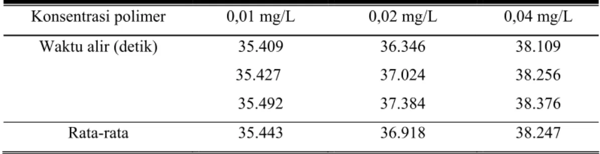 Tabel 4.4. Waktu alir Polieugenol dalam pelarut metanol (t) 