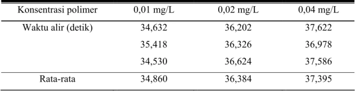 Tabel 4.7. Waktu alir PEATM dalam pelarut  metanol (t) 