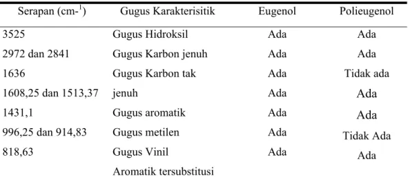 Tabel 4.1. Data Spektra FTIR Eugenol dan Polieugenol 