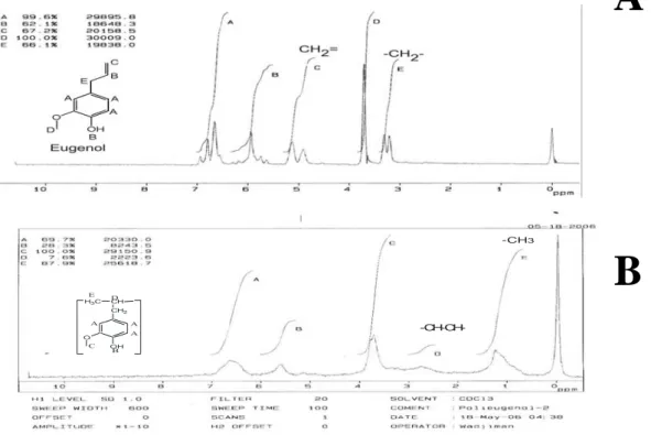 Tabel 4.2. Data Spektra  1 H NMR Polieugenol 