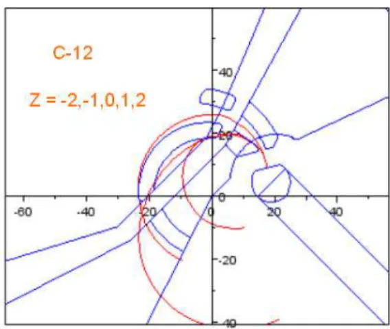 Gambar 3.  Simulasi lintasan  12 C í  pada DECY-13 frekuensi pemercepat ~ 72 MHz, awal posisi dan fase: x = 17,5  mm; y = 9 mm; z  í í GDQ PP í ž  