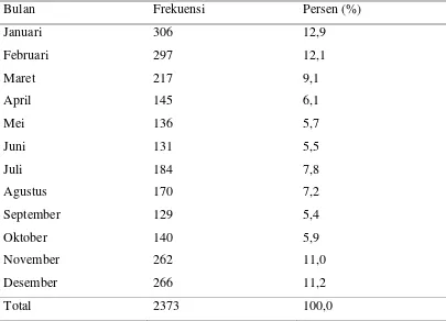Tabel 5.3 Distribusi penderita DBD Perbulannya Pada Tahun 2011 
