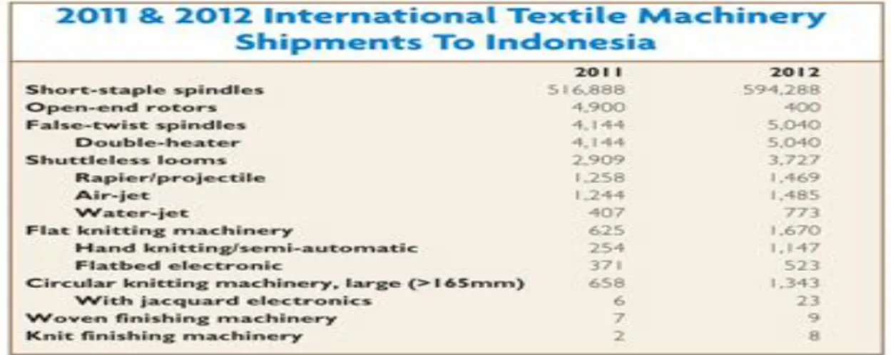Tabel 1 : List of Equipment and Accessories of  Textile Import in 2011-2012 