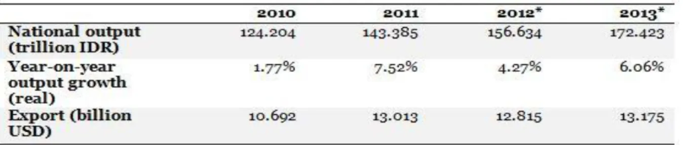 Tabel 2. Growth and Value of  Textile and Textile Product and Foot-ware. 