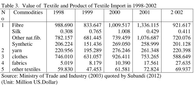 Table 3.  Value of  Textile and Product of Textile Import in 1998-2002  N o   Commodities     1998     1999    2000     2001       2 002  1  2  3  4  5  Fibre Silk  Other nat.fib