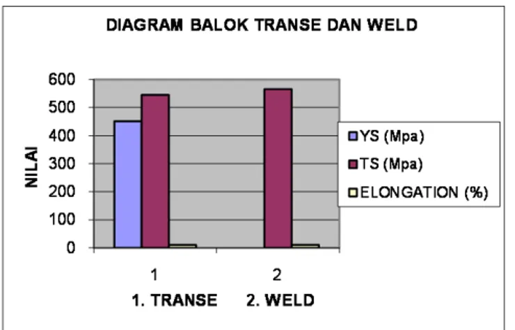 Gambar 8. Diagram Balok Transe &amp; Weld  ANALISA  HASIL PENGUJIAN  TARIK 