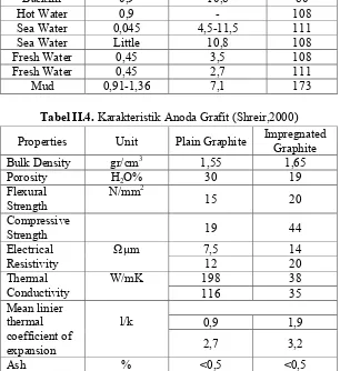 Tabel II.4. Karakteristik Anoda Grafit (Shreir,2000) 