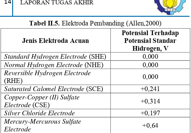 Tabel II.5. Elektroda Pembanding (Allen,2000) 