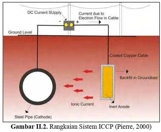 Gambar II.2. Rangkaian Sistem ICCP (Pierre, 2000) 