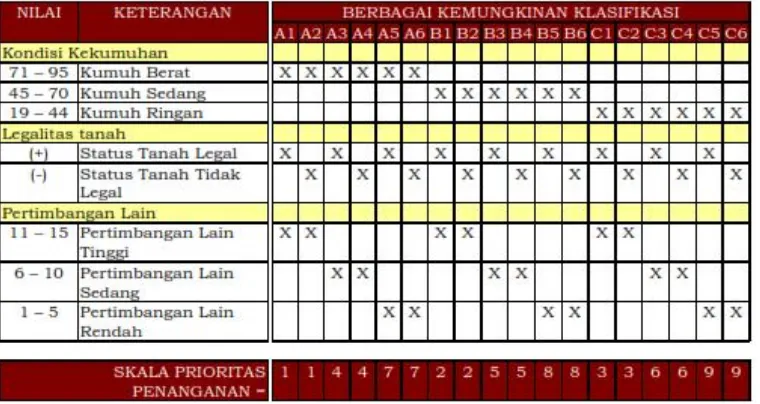 Tabel 7.5 Formulasi Hasil Penilaian Penentuan Klasifikasi dan Skala PrioritasPenanganan