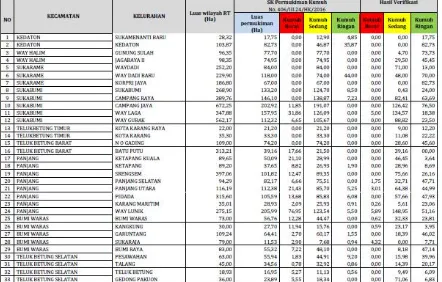 Tabel 7.6 Hasil Verifikasi Lokasi Permukiman Kumuh Di Kota BandarLampung Tahun 2016