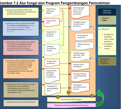 Gambar 7.2 Alur Fungsi dan Program Pengembangan Permukiman