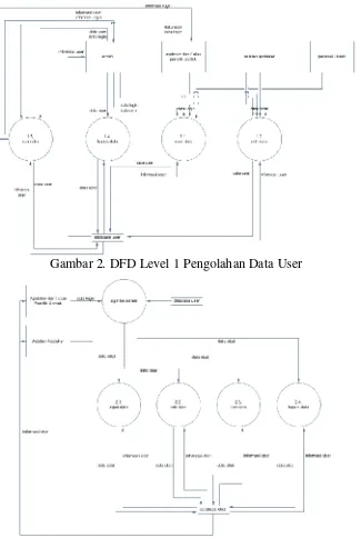 Gambar 2. DFD Level 1 Pengolahan Data User