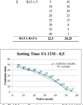 Grafik 4.5  Setting Time binder geopolymer B12-0,5 100% FA 