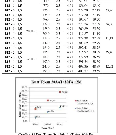 Grafik 4.14 Kuat Tekan (fc’) 20% AAT  dan  80% FA 