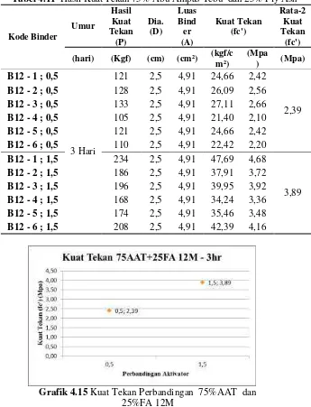 Tabel 4.11  Hasil Kuat Tekan 75% Abu Ampas Tebu  dan 25% Fly Ash 