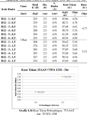 Tabel 4.12  Hasil Kuat Tekan 25% Abu Ampas Tebu  dan 75% Fly Ash 
