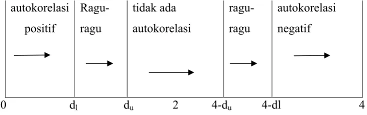 GAMBAR 5.1 STATISTIK DURBIN-WATSON  
