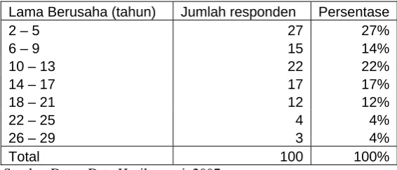 Tabel 6.4 