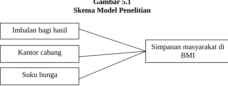 Gambar 5.1Skema Model Penelitian