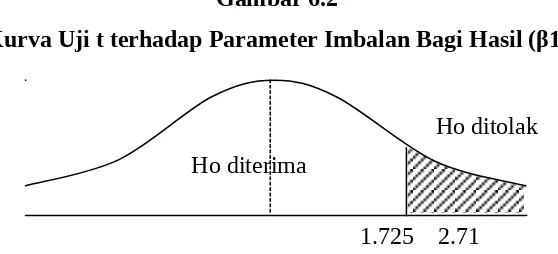Gambar 6.2Kurva Uji t terhadap Parameter Imbalan Bagi Hasil (β1)