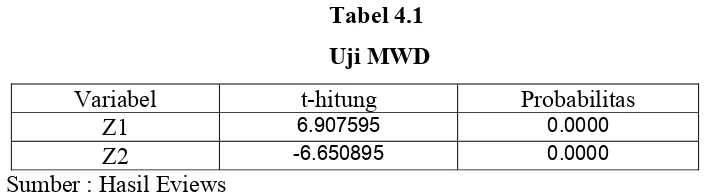 Tabel 4.1  Uji MWD 