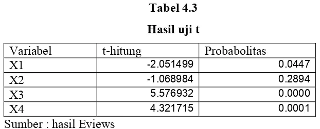 Tabel 4.3 Hasil uji t 