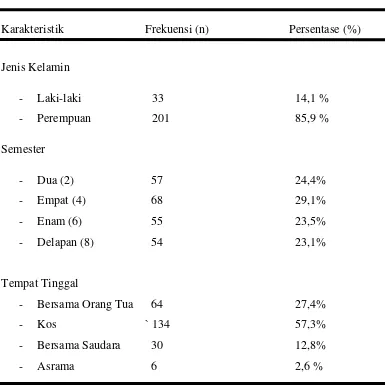 Tabel 5.1.Distribusi frekuensi dan persentase responden berdasarkan datademografimahasiswa/mahasiswi di Fakultas KeperawatanUniversitas Sumatera Utara (N=234)