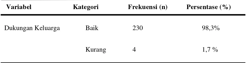 Tabel 5.2. Distribusi Frekuensi dan Persentase Dukungan Keluarga MahasiswaSarjana Keperawatan Kelas Reguler Menjalani Pendidikan diFakultas Keperawatan Universitas Sumatera Utara ( N=234)