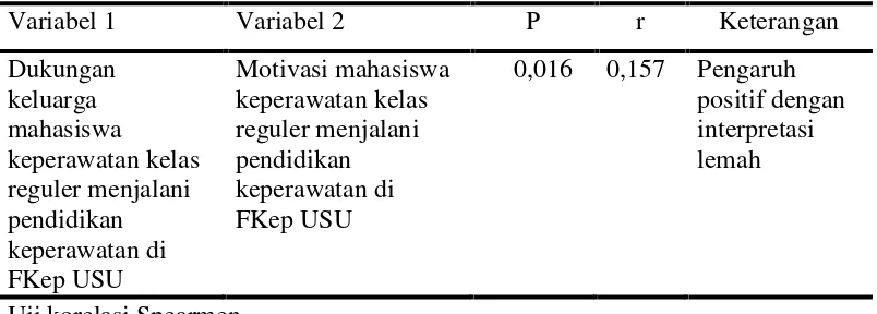 Tabel 5.4. Analisis Pengaruh dukungan keluarga terhadap motivasi mahasiswasarjana keperawatan kelas reguler menjalani pendidikan keperawatandi Fakultas Keperawatan Universitas Sumatera Utara ( N= 234)