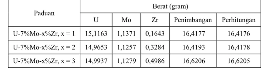 Tabel 1. Hasil perhitungan penimbangan serbuk UMo dan Zr berdasarkan % berat. 