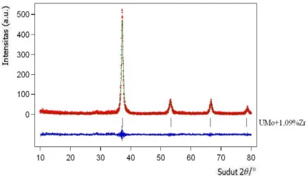 Gambar 2. Hasil refinement pola difraksi sinar-X ingot paduan U-7%Mo-1%Zr.