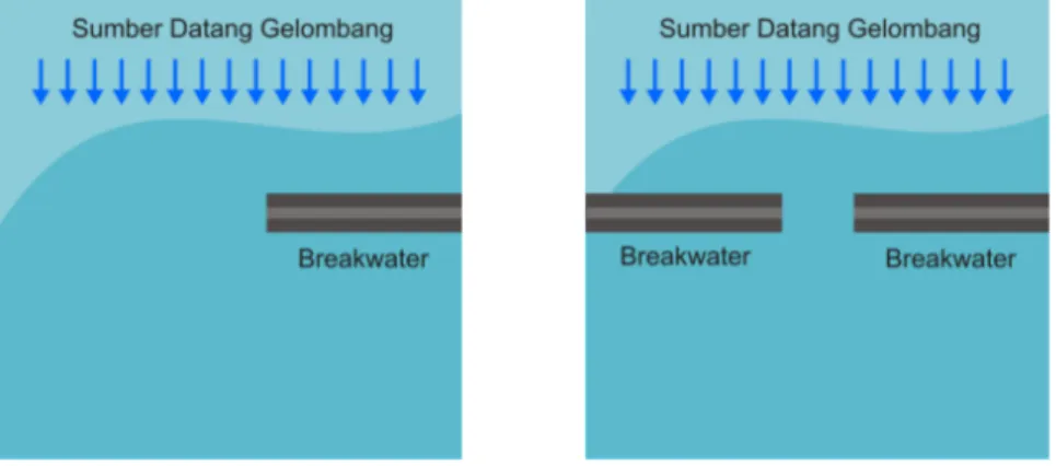 Gambar   2.   Skenario   untuk   setting   arah   dan   posisi   sumber   gelombang   serta   konfigurasi   dan  susunan breakwater yang dipasang, breakwater dipasang sisi kanan dan kiri, sedangkan skenario  lainnya, breakwater hanya dipasang sisi sebelah 