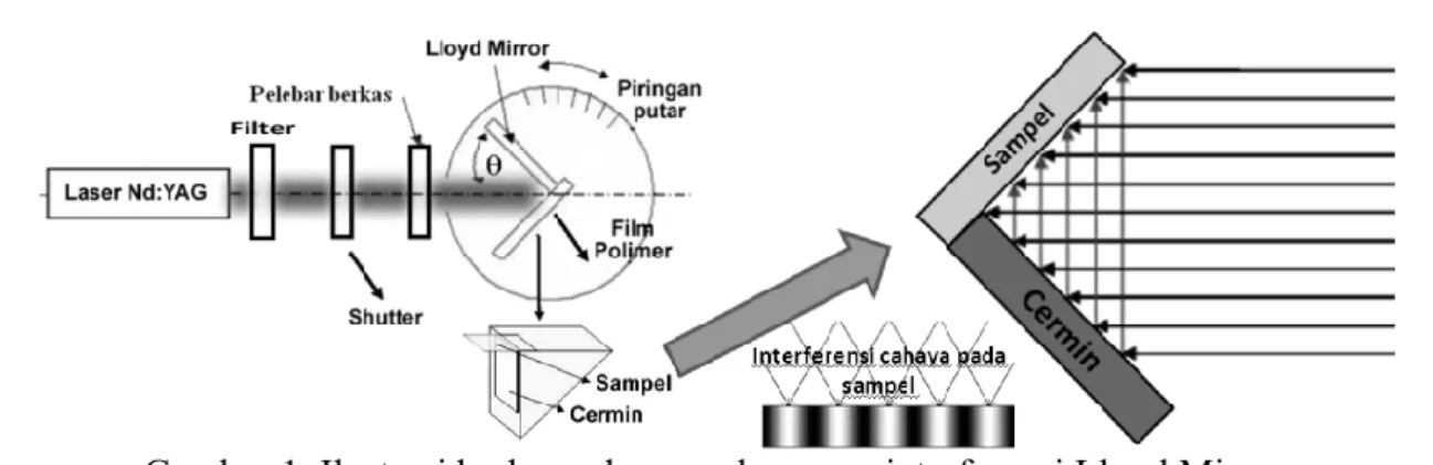 Gambar 1. Ilustrasi berkas cahaya pada proses interferensi Lloyd Mirror Pola berkas cahaya yang teratur di