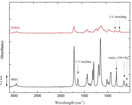 Gambar 4.2. Spektrum infra merah methyl methacrylate dan poly(methyl methacrylate)