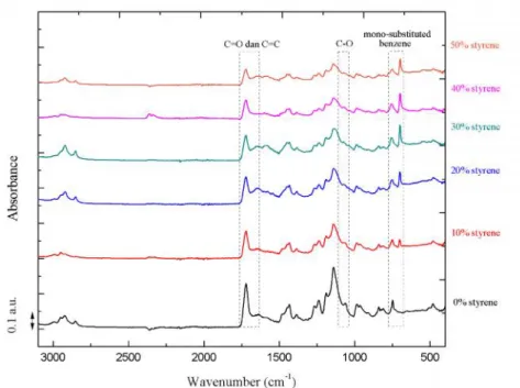 Gambar 4.4 Spektrum infra merah poly(methyl methacrylate-co- methacrylate-co-styrene) dengan variasi penambahan styrene