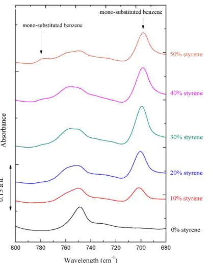 Gambar 4.5 Spektrum infra merah daerah indikasi mono- mono-substituted benzene